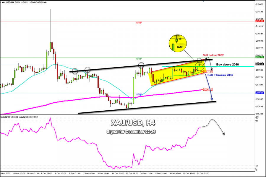 CityFALCON - Trading Signals For GOLD (XAU/USD) For December 22-26.